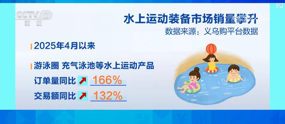 新葡萄娱乐户外亲水活动不断升温 带动水上运动装备市场产销两旺(图6)